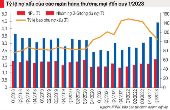 Nợ xấu ngân hàng tại Việt Nam hiện nay